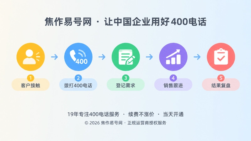 400电话来电与业务记录时间线